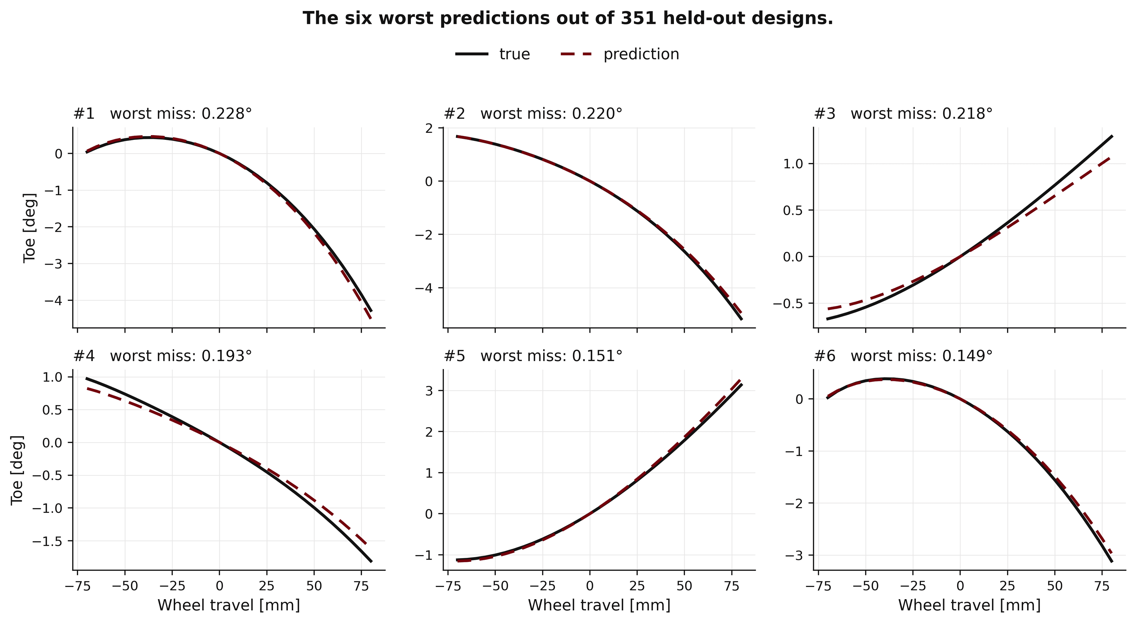The six worst surrogate-model predictions from 351 held-out designs, with true and predicted toe curves overlaid.