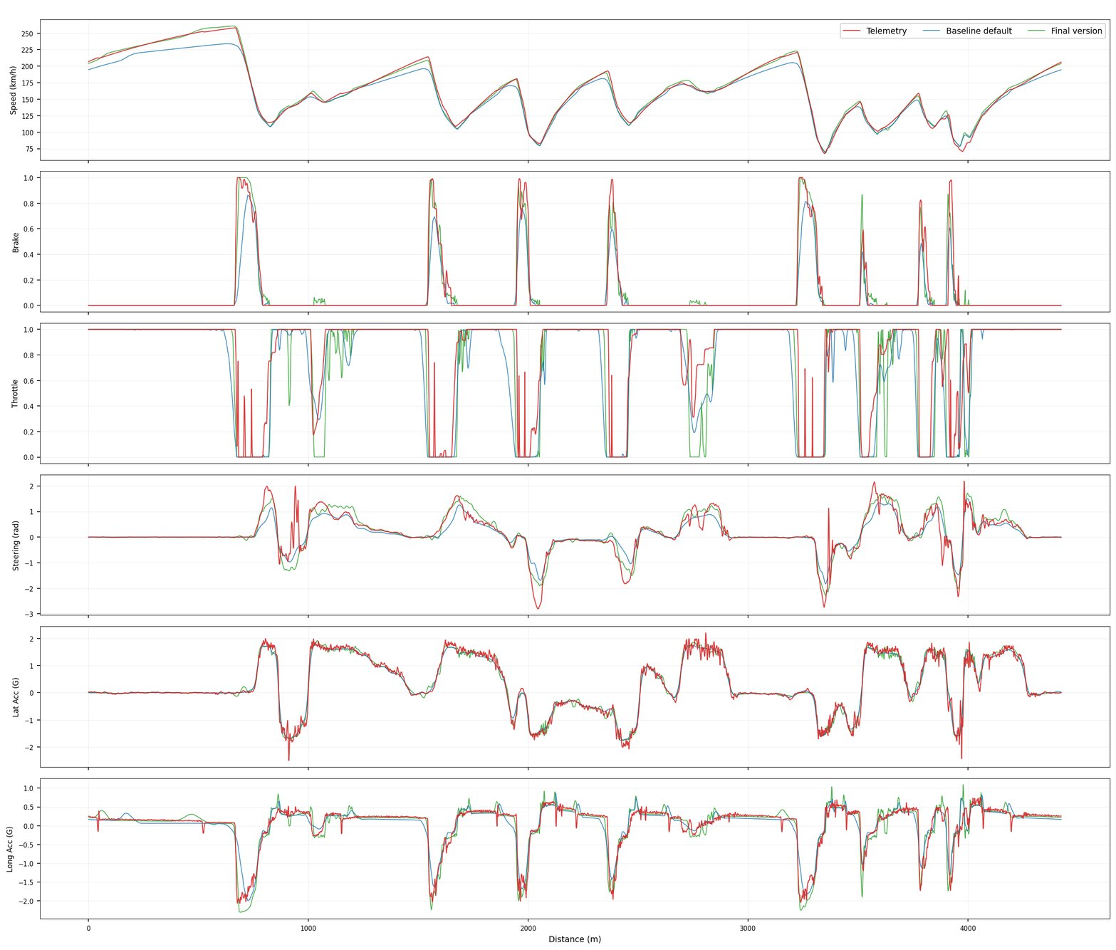 Full lap validation across six channels comparing test data, baseline model, and correlated model.